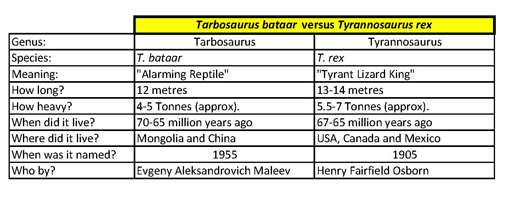 A tale of the tape for two tyrannosaurids.