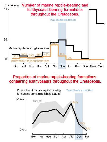 Marking the demise of the Ichthyosauria.