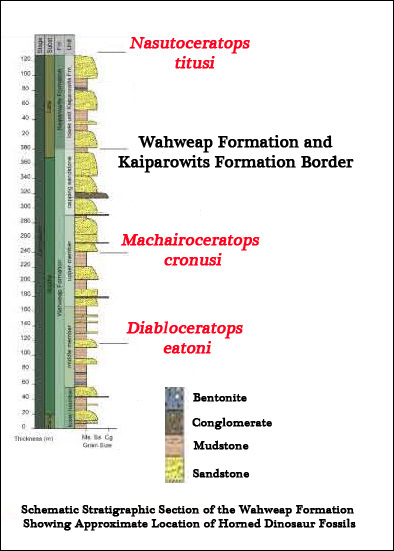 A stratigraphic profile of the Wahweap and the Kaiparowits Formation.