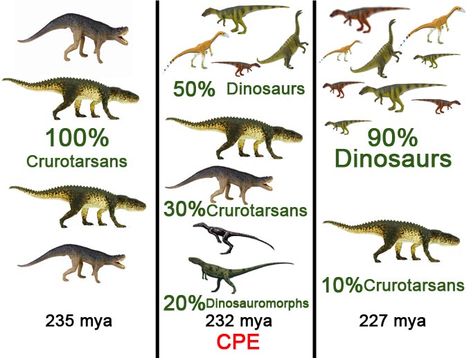 The diversification of the dinosaurs.
