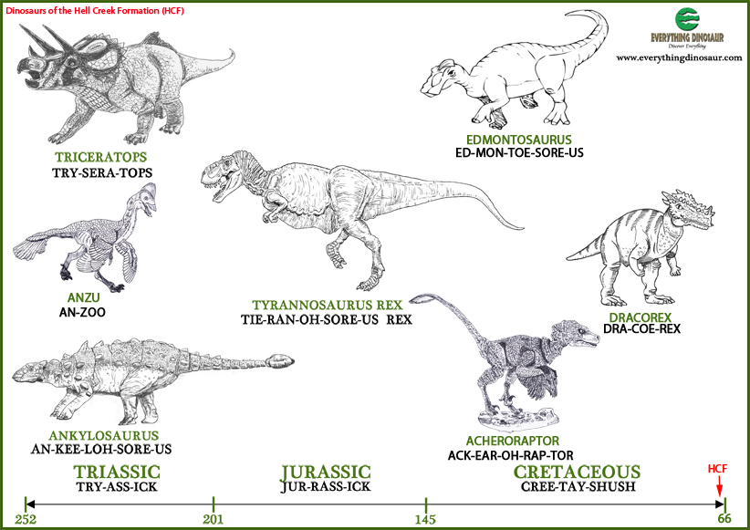 Dinosaurs of the Hell Creek Formation.