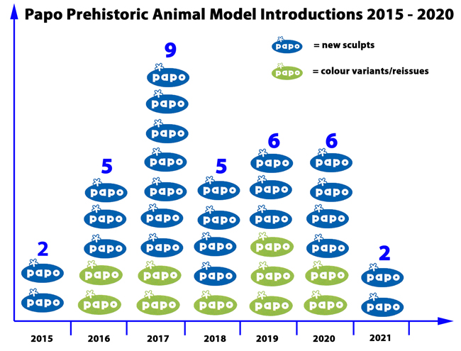 Papo dinosaur and prehistoric animal model introductions 2015 - 2021.