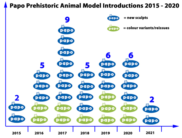 Papo Model Introductions 2015-2021