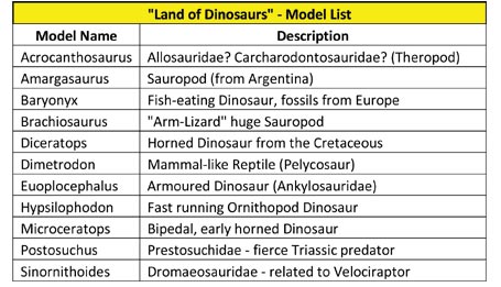 List Of Dinosaur Models In The Land Of The Dinosaurs Model Series
